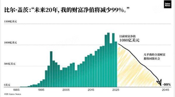 钱龙配资 比尔 盖茨宣布新目标：20 年内捐出几乎全部财富