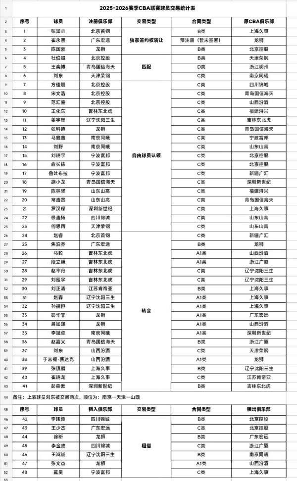 粤有钱 国内球员交易达48人次, CBA史上最热转会潮背后的故事